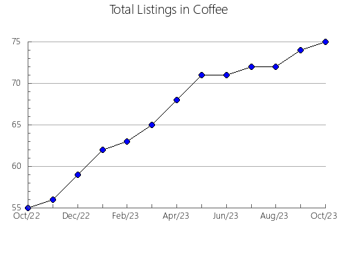 Airbnb & Vrbo Analytics, listings per month in Colbert, AL