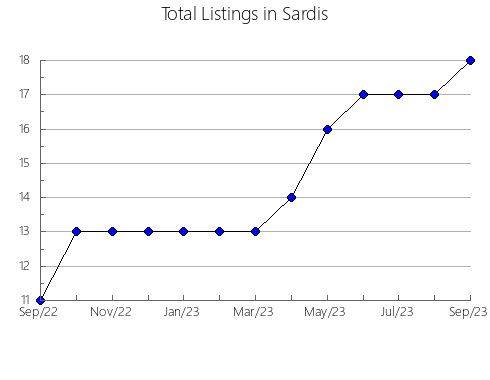 Airbnb & Vrbo Analytics, listings per month in Colchagua, 8