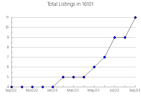 Airbnb & Vrbo Analytics, listings per month in Colchester, IL