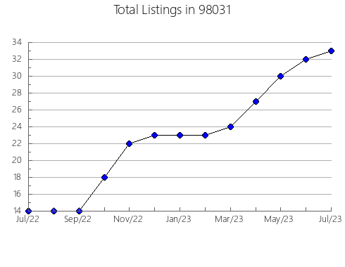 Airbnb & Vrbo Analytics, listings per month in Colcord, OK