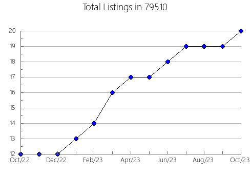 Airbnb & Vrbo Analytics, listings per month in Cold Spring Harbor, NY