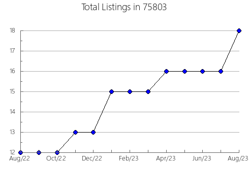 Airbnb & Vrbo Analytics, listings per month in Coldwater, MS