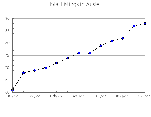 Airbnb & Vrbo Analytics, listings per month in COLDWELL, 3