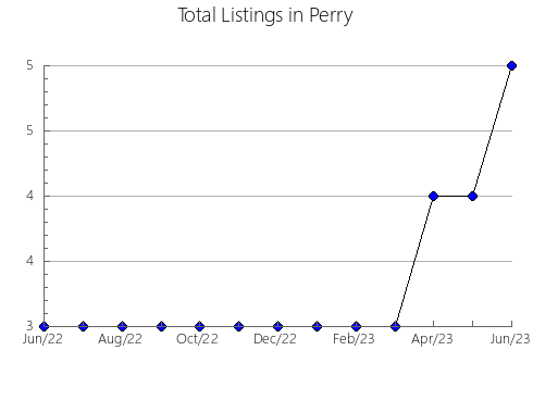 Airbnb & Vrbo Analytics, listings per month in Cole, MO