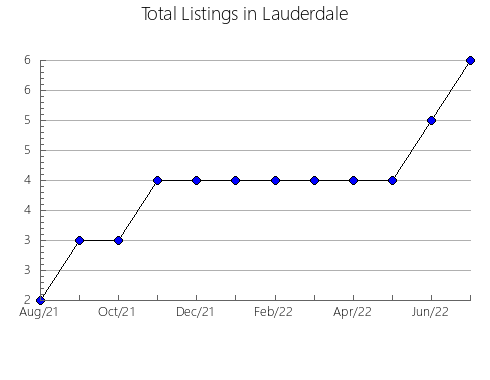 Airbnb & Vrbo Analytics, listings per month in Coleman, TX