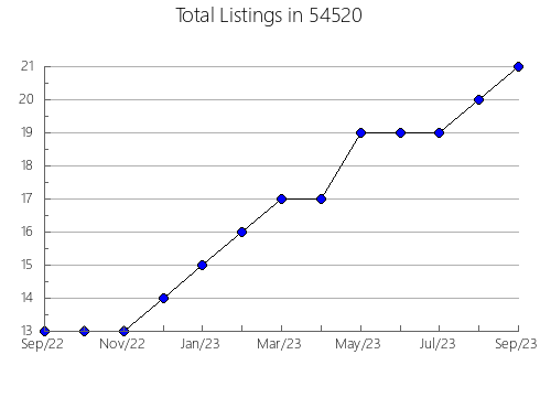 Airbnb & Vrbo Analytics, listings per month in Coleman, TX