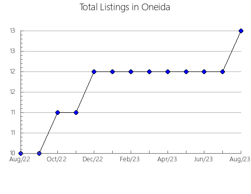 Airbnb & Vrbo Analytics, listings per month in Coles, IL