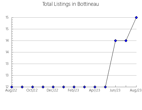 Airbnb & Vrbo Analytics, listings per month in Colinas, 10