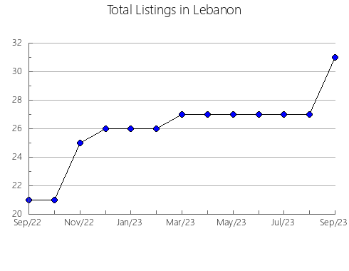 Airbnb & Vrbo Analytics, listings per month in Collado Hermoso, 23