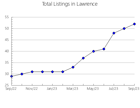 Airbnb & Vrbo Analytics, listings per month in Collin, TX