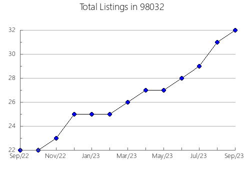 Airbnb & Vrbo Analytics, listings per month in Collinsville, OK