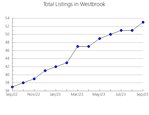 Airbnb & Vrbo Analytics, listings per month in Colomers, 28