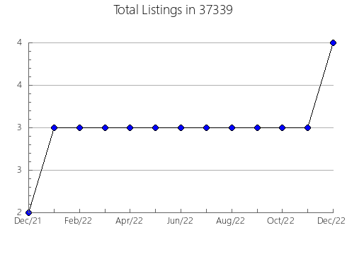 Airbnb & Vrbo Analytics, listings per month in Colon, MI