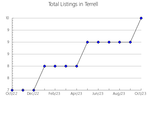 Airbnb & Vrbo Analytics, listings per month in Colonial Heights, VA