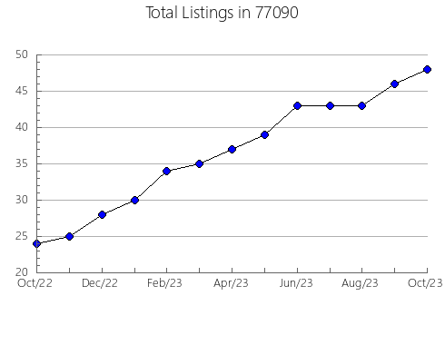 Airbnb & Vrbo Analytics, listings per month in Colstrip, MT