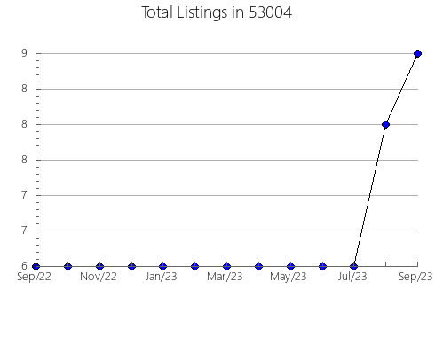 Airbnb & Vrbo Analytics, listings per month in Colton, SD