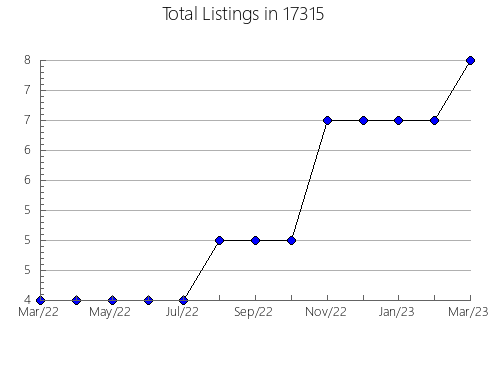 Airbnb & Vrbo Analytics, listings per month in Columbia, IN