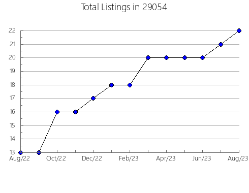 Airbnb & Vrbo Analytics, listings per month in Columbia, KY