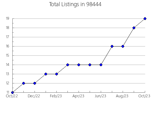 Airbnb & Vrbo Analytics, listings per month in Columbia, OR