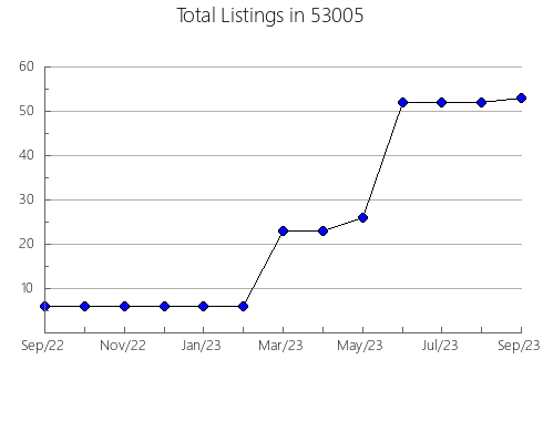 Airbnb & Vrbo Analytics, listings per month in Columbia, SD