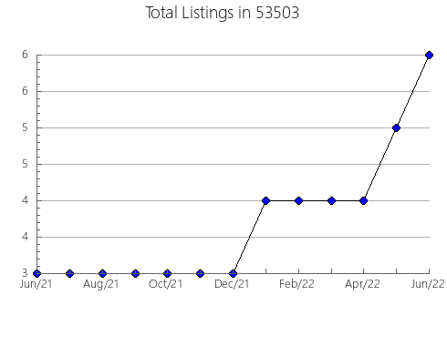 Airbnb & Vrbo Analytics, listings per month in Columbia, TN