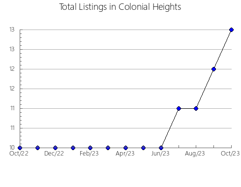 Airbnb & Vrbo Analytics, listings per month in Columbia, WA