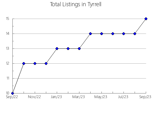 Airbnb & Vrbo Analytics, listings per month in Columbiana, OH