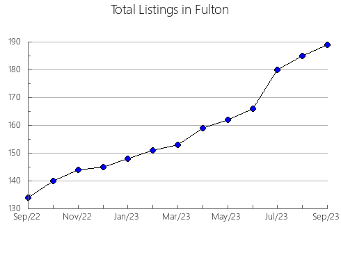 Airbnb & Vrbo Analytics, listings per month in Columbus, NC