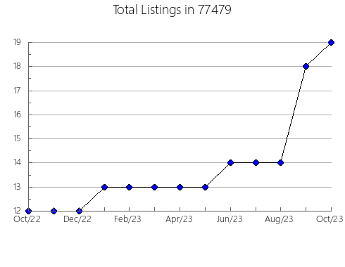 Airbnb & Vrbo Analytics, listings per month in Columbus, NE