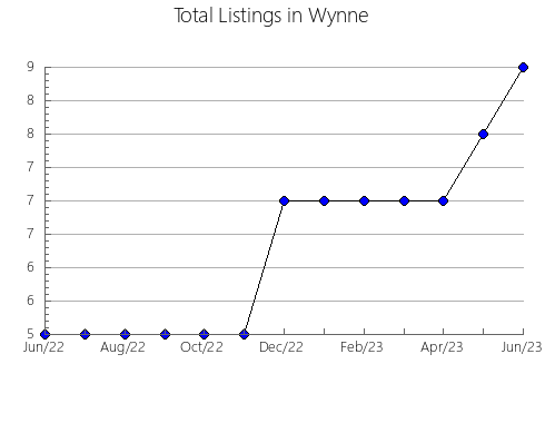 Airbnb & Vrbo Analytics, listings per month in Columbus, WI