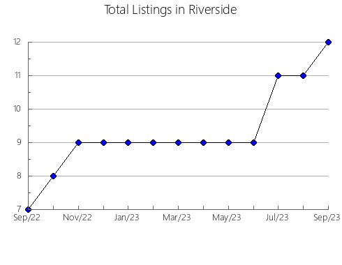 Airbnb & Vrbo Analytics, listings per month in COLóN, 22