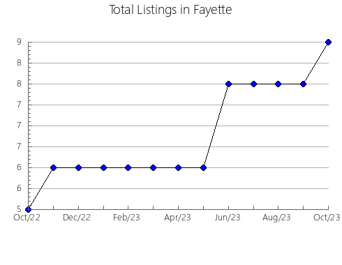 Airbnb & Vrbo Analytics, listings per month in Comanche, OK