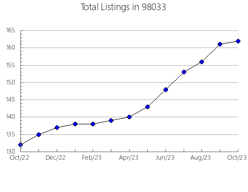 Airbnb & Vrbo Analytics, listings per month in Comanche, OK