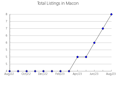 Airbnb & Vrbo Analytics, listings per month in Comanche, TX