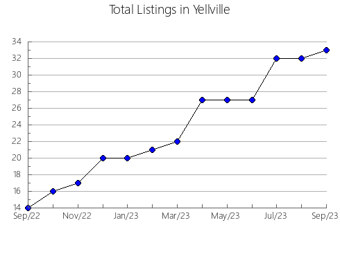 Airbnb & Vrbo Analytics, listings per month in Combined Locks, WI