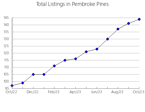 Airbnb & Vrbo Analytics, listings per month in Comox 1, 2