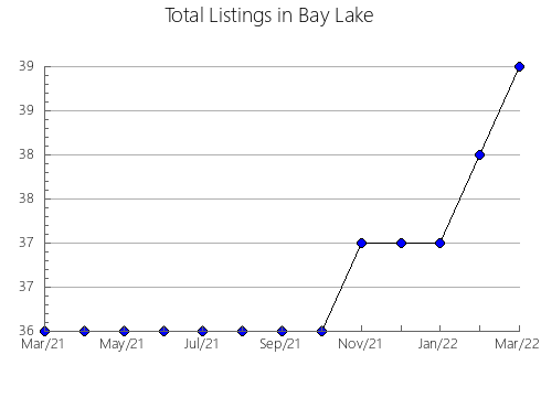 Airbnb & Vrbo Analytics, listings per month in COMOX-STRATHCONA, 2