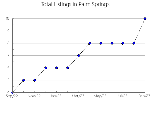 Airbnb & Vrbo Analytics, listings per month in COMOX-STRATHCONA A, 2