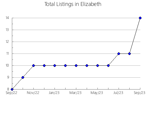 Airbnb & Vrbo Analytics, listings per month in Compton, 11