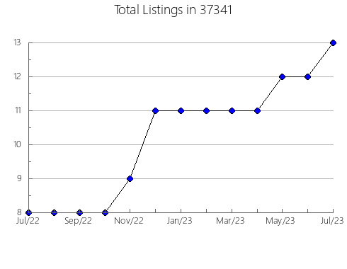 Airbnb & Vrbo Analytics, listings per month in Comstock Park, MI