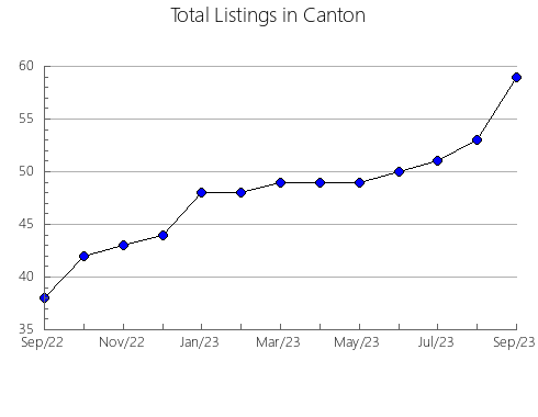 Airbnb & Vrbo Analytics, listings per month in Conargo, 5