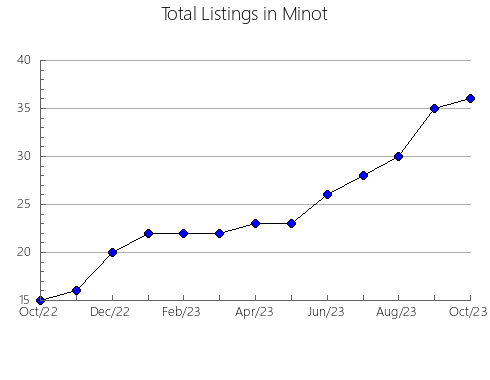 Airbnb & Vrbo Analytics, listings per month in Conceição do Mato Dentro, 13