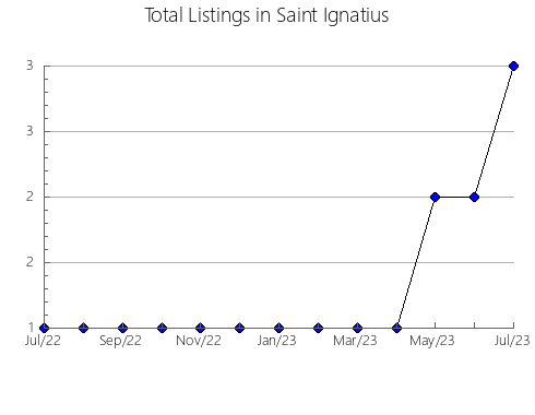 Airbnb & Vrbo Analytics, listings per month in Concepción del Oro, 32