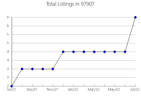 Airbnb & Vrbo Analytics, listings per month in Concord, GA