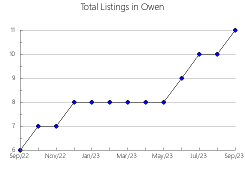 Airbnb & Vrbo Analytics, listings per month in Concordia, LA