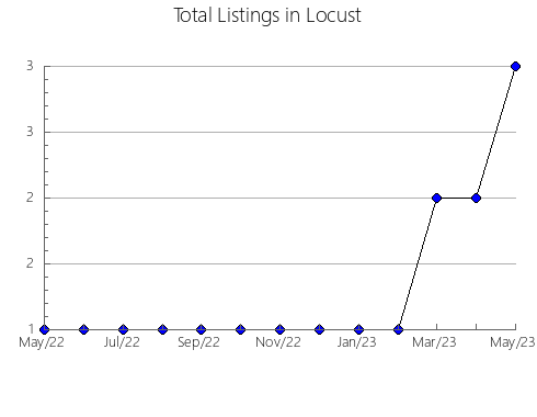 Airbnb & Vrbo Analytics, listings per month in Conde, 5