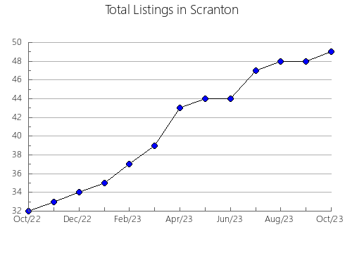 Airbnb & Vrbo Analytics, listings per month in Condeixa-a-Nova, 8