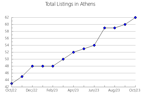 Airbnb & Vrbo Analytics, listings per month in Conder, 2