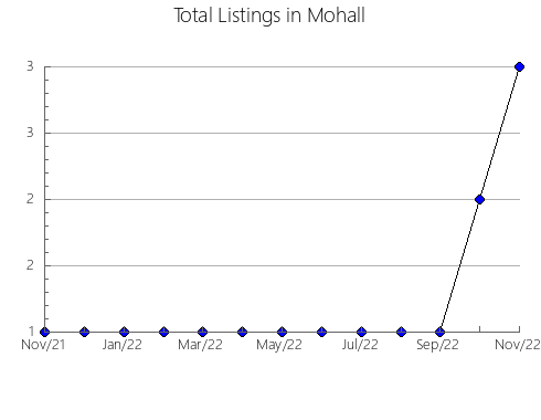 Airbnb & Vrbo Analytics, listings per month in Confins, 13