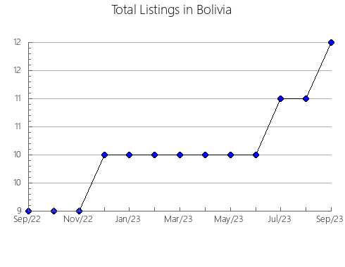 Airbnb & Vrbo Analytics, listings per month in CONFLUENCIA, 15